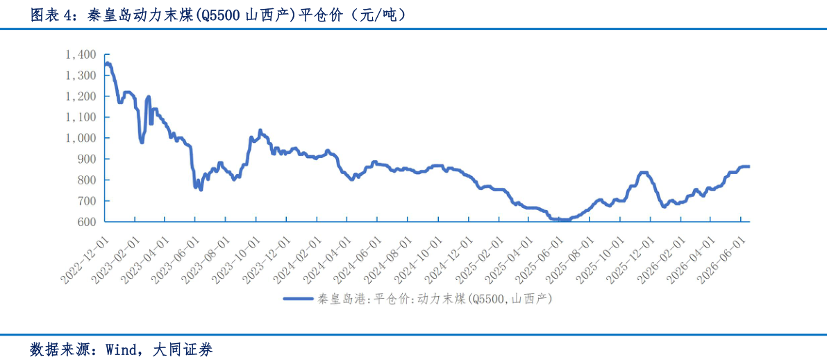 谁能回答秦皇岛动力末煤Q5500 山西产平仓价（元吨）