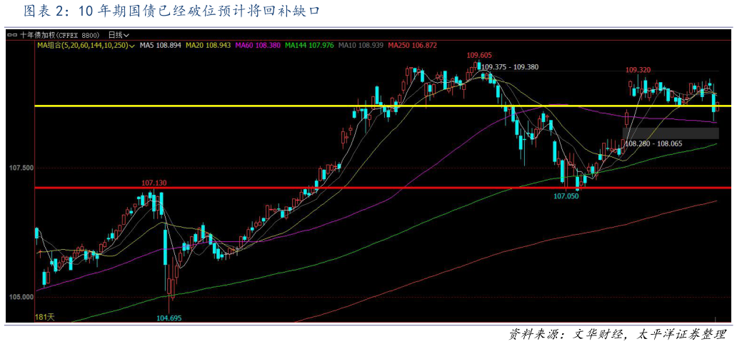 你知道10 年期国债已经破位预计将回补缺口