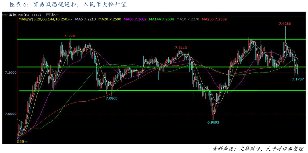 咨询大家贸易战恐慌缓和，人民币大幅升值