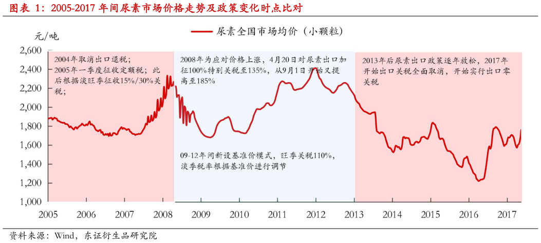 请问一下2005-2017 年间尿素市场价格走势及政策变化时点比对?