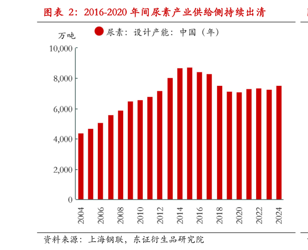 如何了解2016-2020 年间尿素产业供给侧持续出清?