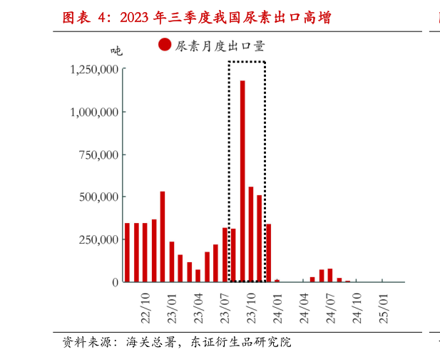 如何解释2023 年三季度我国尿素出口高增?