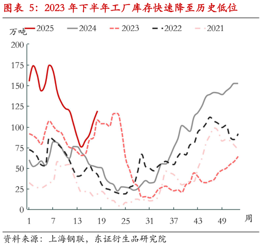 各位网友请教一下2023 年下半年工厂库存快速降至历史低位?