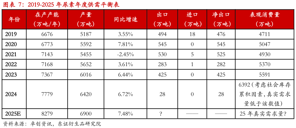 一起讨论下2019-2025 年尿素年度供需平衡表?