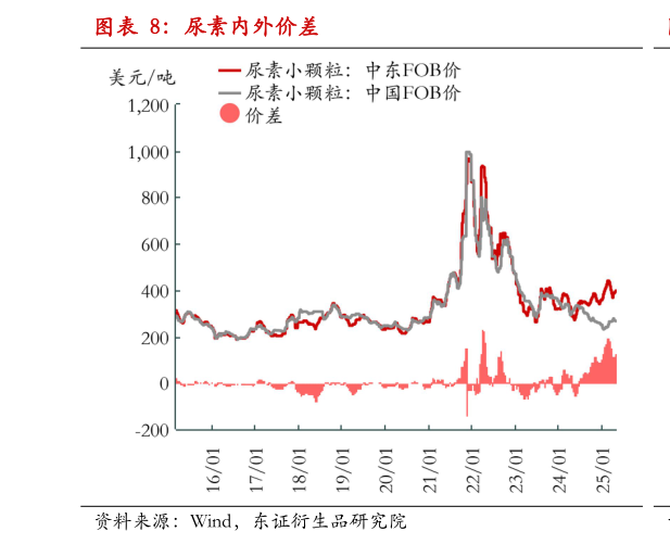 如何了解尿素内外价差?