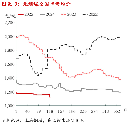 如何看待无烟煤全国市场均价?