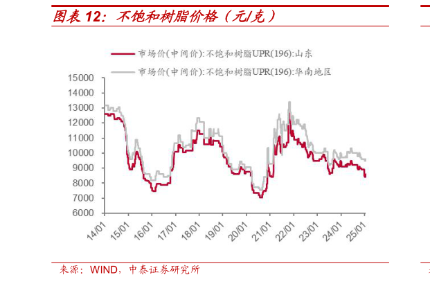 如何了解不饱和树脂价格（元克）
