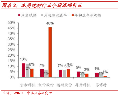 如何了解本周建材行业个股涨幅前五