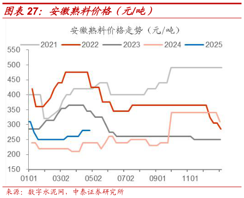 想关注一下安徽熟料价格（元吨）