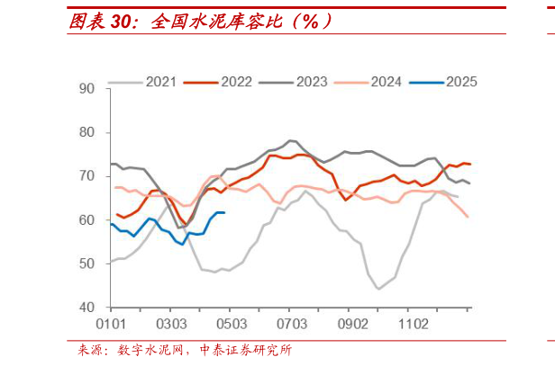 如何解释全国水泥库容比（%）
