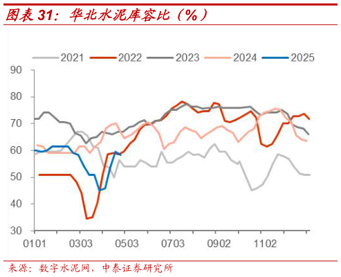 想关注一下华北水泥库容比（%）