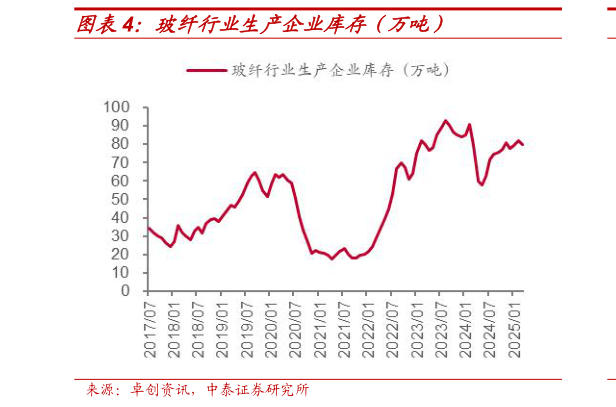 我想了解一下玻纤行业生产企业库存（万吨）