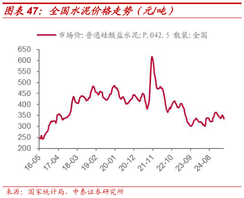 谁知道全国水泥价格走势（元吨）