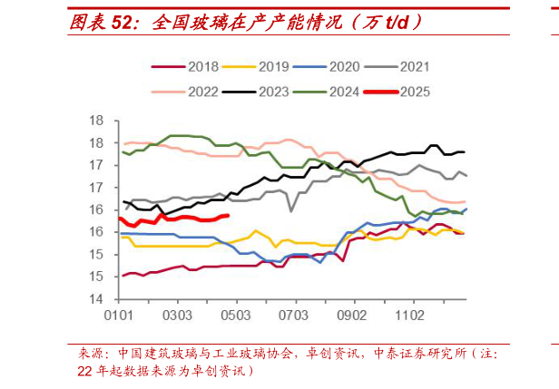 谁能回答全国玻璃在产产能情况（万td）