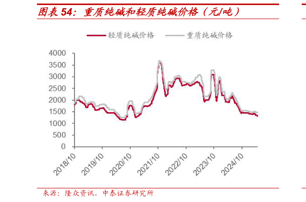 如何了解重质纯碱和轻质纯碱价格（元吨）