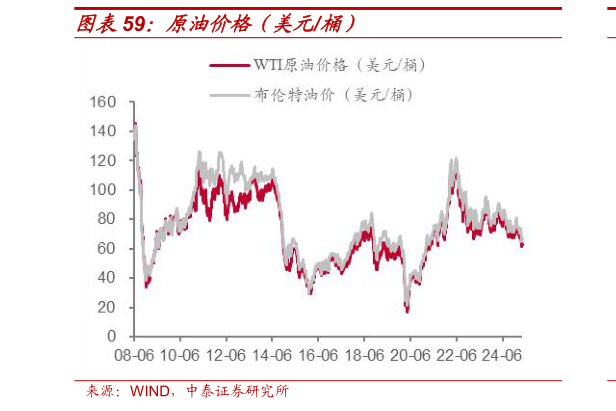 我想了解一下原油价格（美元桶）