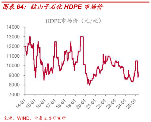 一起讨论下独山子石化HDPE 市场价