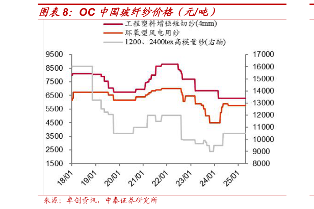 想问下各位网友OC 中国玻纤纱价格（元吨）