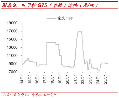 咨询大家电子纱G75（单股）价格（元吨）