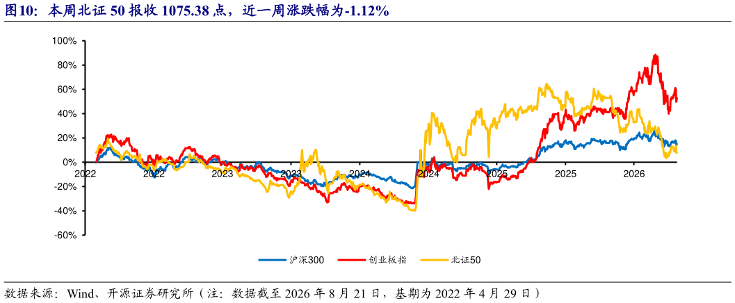 咨询下各位本周北证 50 报收 1075.38 点，近一周涨跌幅为-1.12%