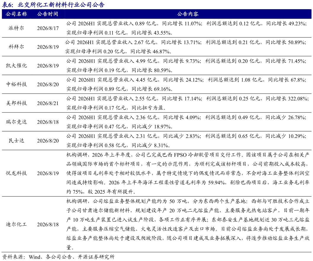 想问下各位网友北交所化工新材料行业公司公告