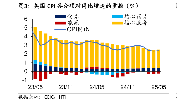 谁知道美国 CPI 各分项对同比增速的贡献（%）