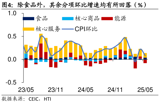 如何看待除食品外，其余分项环比增速均有所回落（%）