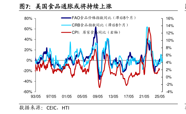 咨询大家美国食品通胀或将持续上涨