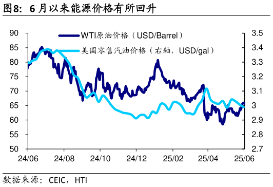 咨询大家6 月以来能源价格有所回升