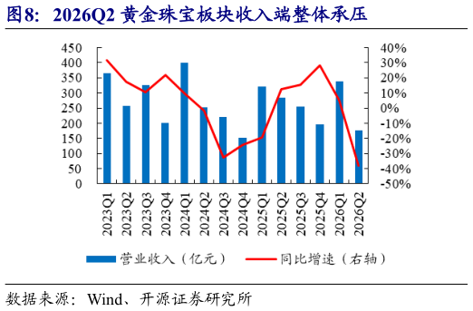 如何了解2026Q2 黄金珠宝板块收入端整体承压