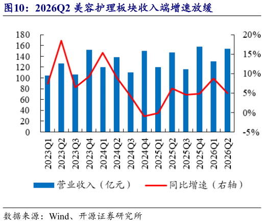 如何才能2026Q2 美容护理板块收入端增速放缓