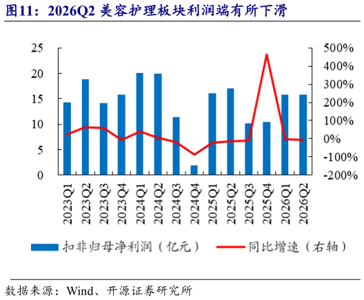 如何了解2026Q2 美容护理板块利润端有所下滑