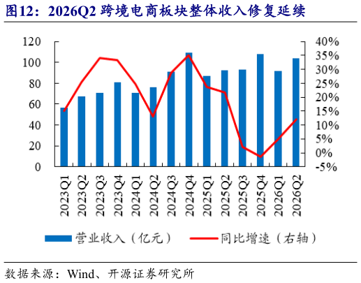 想关注一下2026Q2 跨境电商板块整体收入修复延续