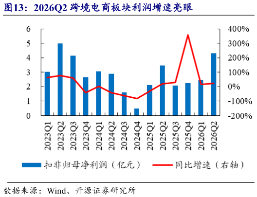如何了解2026Q2 跨境电商板块利润增速亮眼