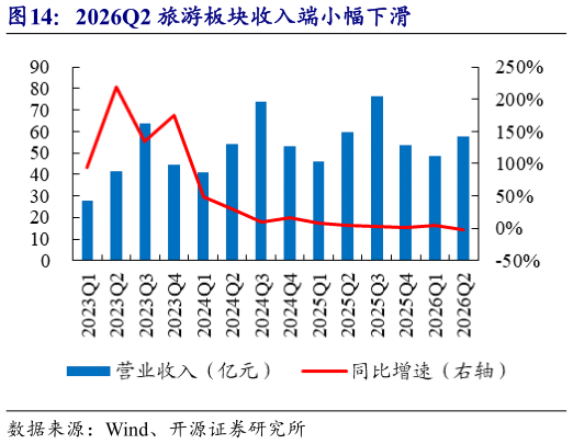 我想了解一下2026Q2 旅游板块收入端小幅下滑