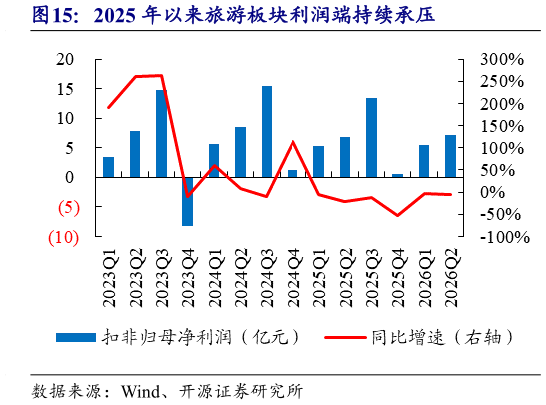 如何了解2025 年以来旅游板块利润端持续承压