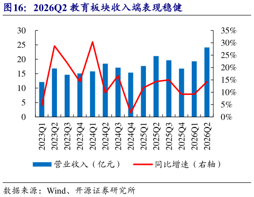 想关注一下2026Q2 教育板块收入端表现稳健