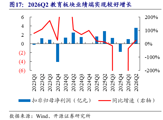 想关注一下2026Q2 教育板块业绩端实现较好增长