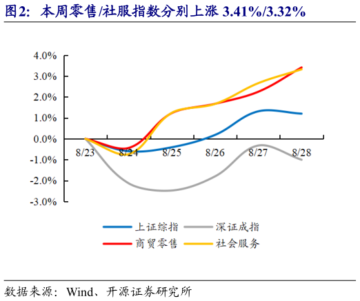 如何解释本周零售社服指数分别上涨 3.41%3.32%