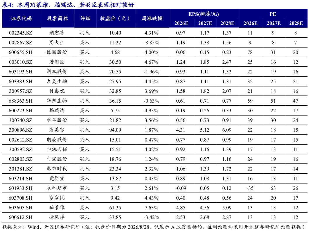 想关注一下本周珀莱雅、福瑞达、若羽臣表现相对较好