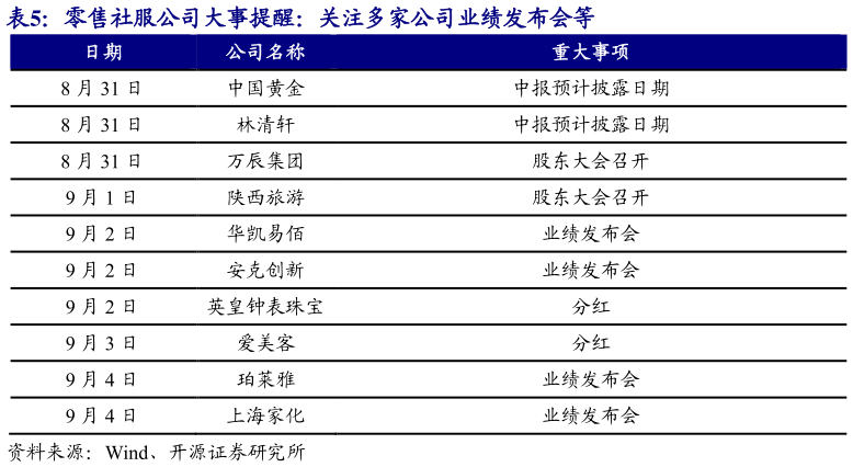 请问一下零售社服公司大事提醒：关注多家公司业绩发布会等