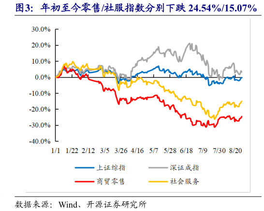 你知道年初至今零售社服指数分别下跌 24.54%15.07%