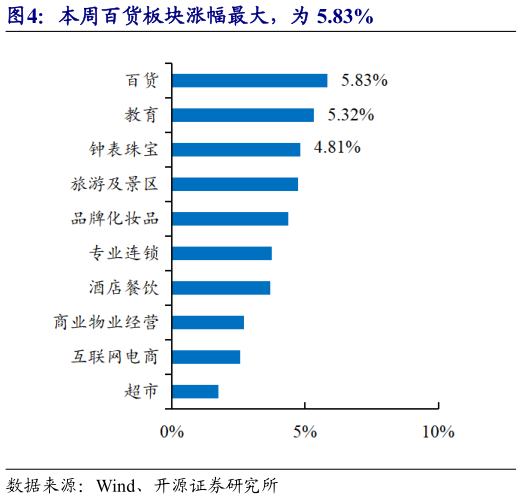 谁能回答本周百货板块涨幅最大，为 5.83%
