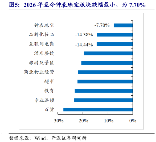 怎样理解2026 年至今钟表珠宝板块跌幅最小，为 7.70%
