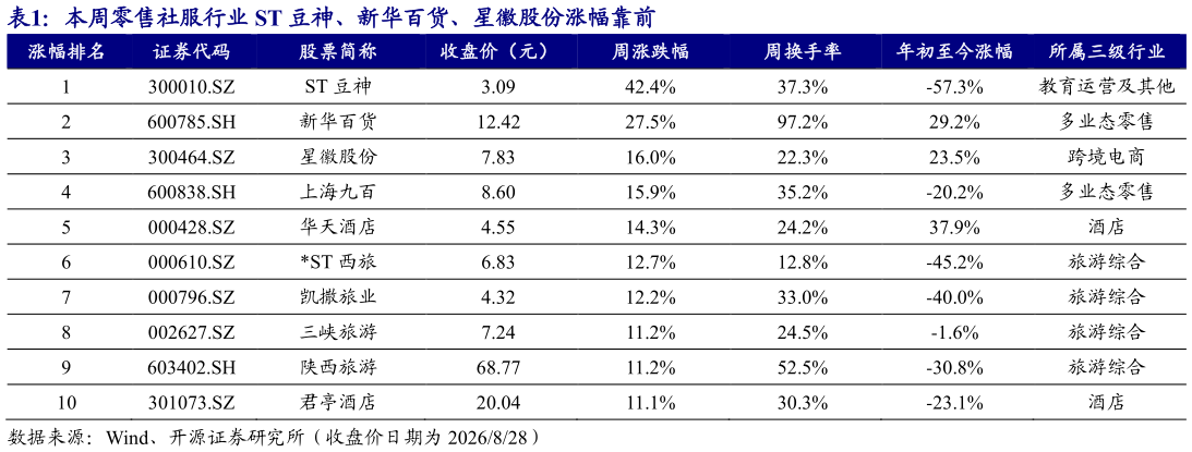 咨询下各位本周零售社服行业 ST 豆神、新华百货、星徽股份涨幅靠前