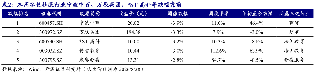 如何了解本周零售社服行业宁波中百、万辰集团、ST 高科等跌幅靠前