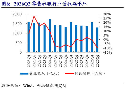 各位网友请教一下2026Q2 零售社服行业营收端承压
