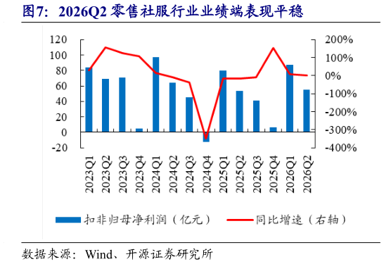 谁能回答2026Q2 零售社服行业业绩端表现平稳
