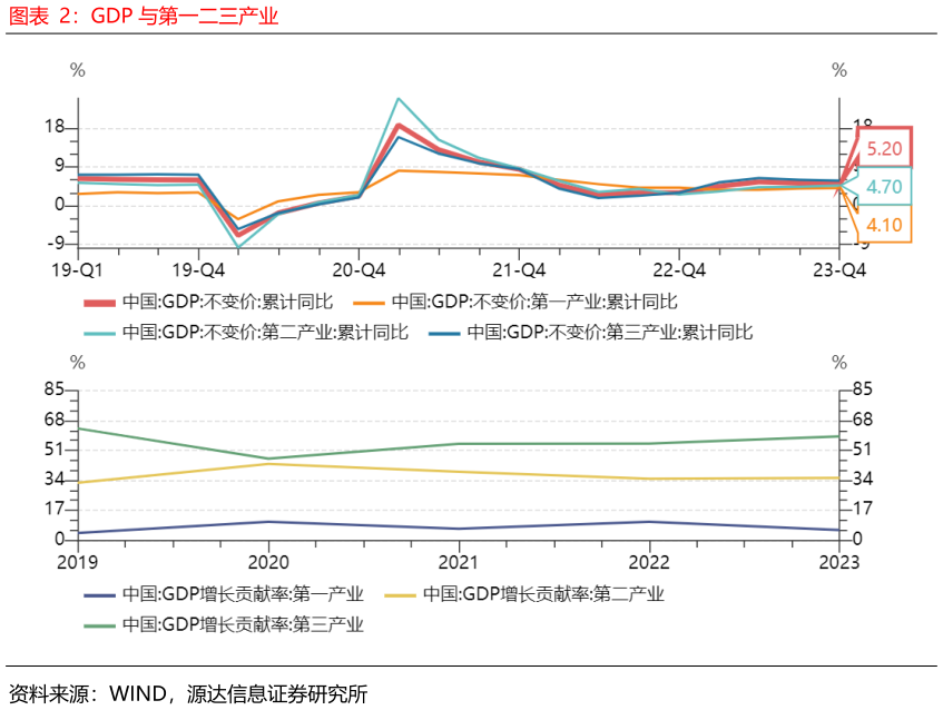 如何了解GDP 与第一二三产业