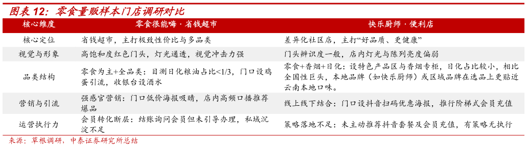 你知道零食量贩样本门店调研对比